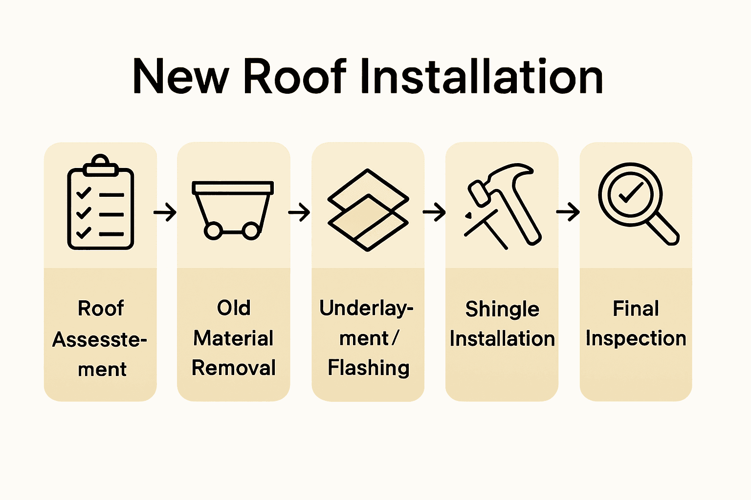 Infographic: five-step roof installation process with icons and arrows