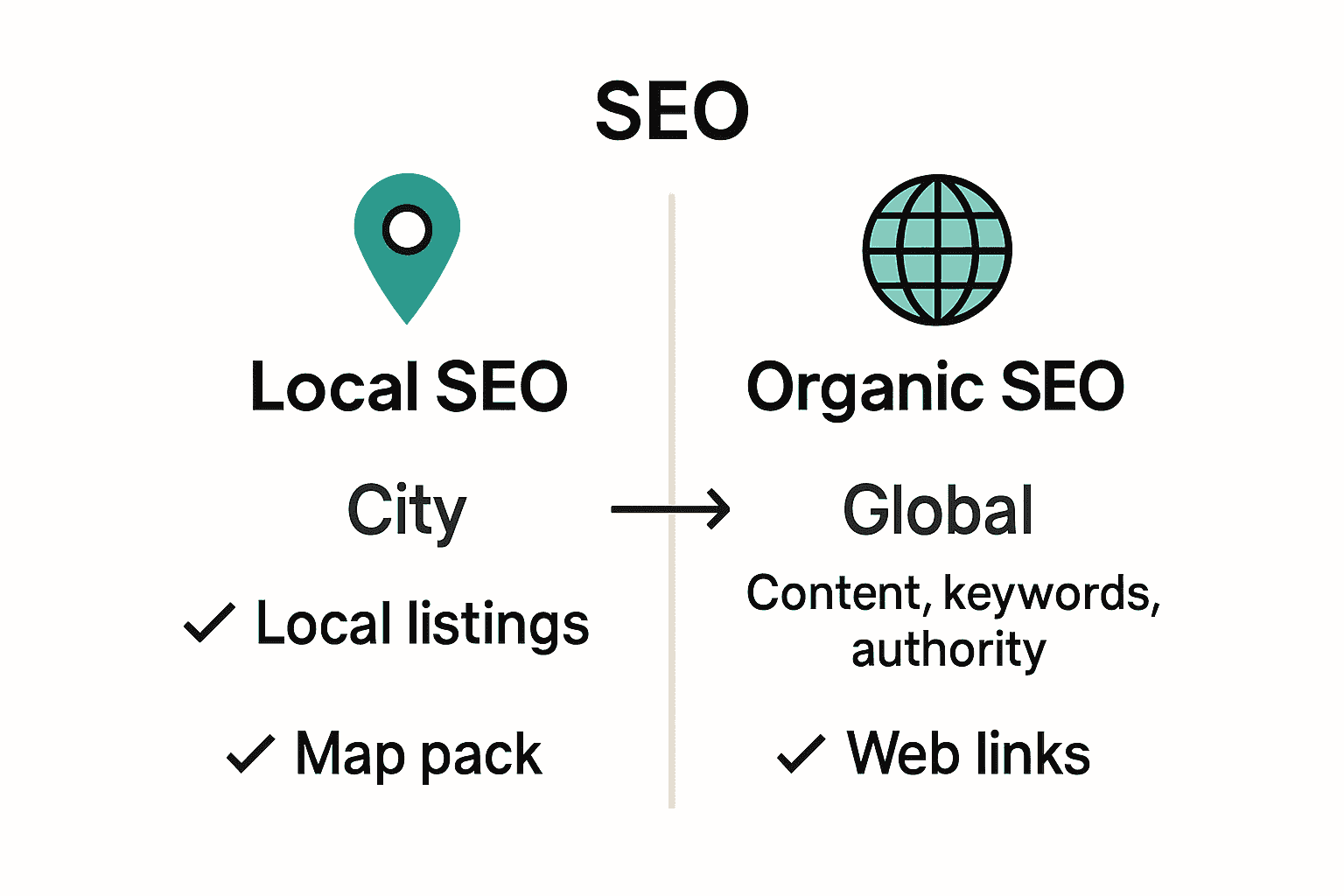 Infographic comparing local and organic SEO for small businesses using icons and columns.
