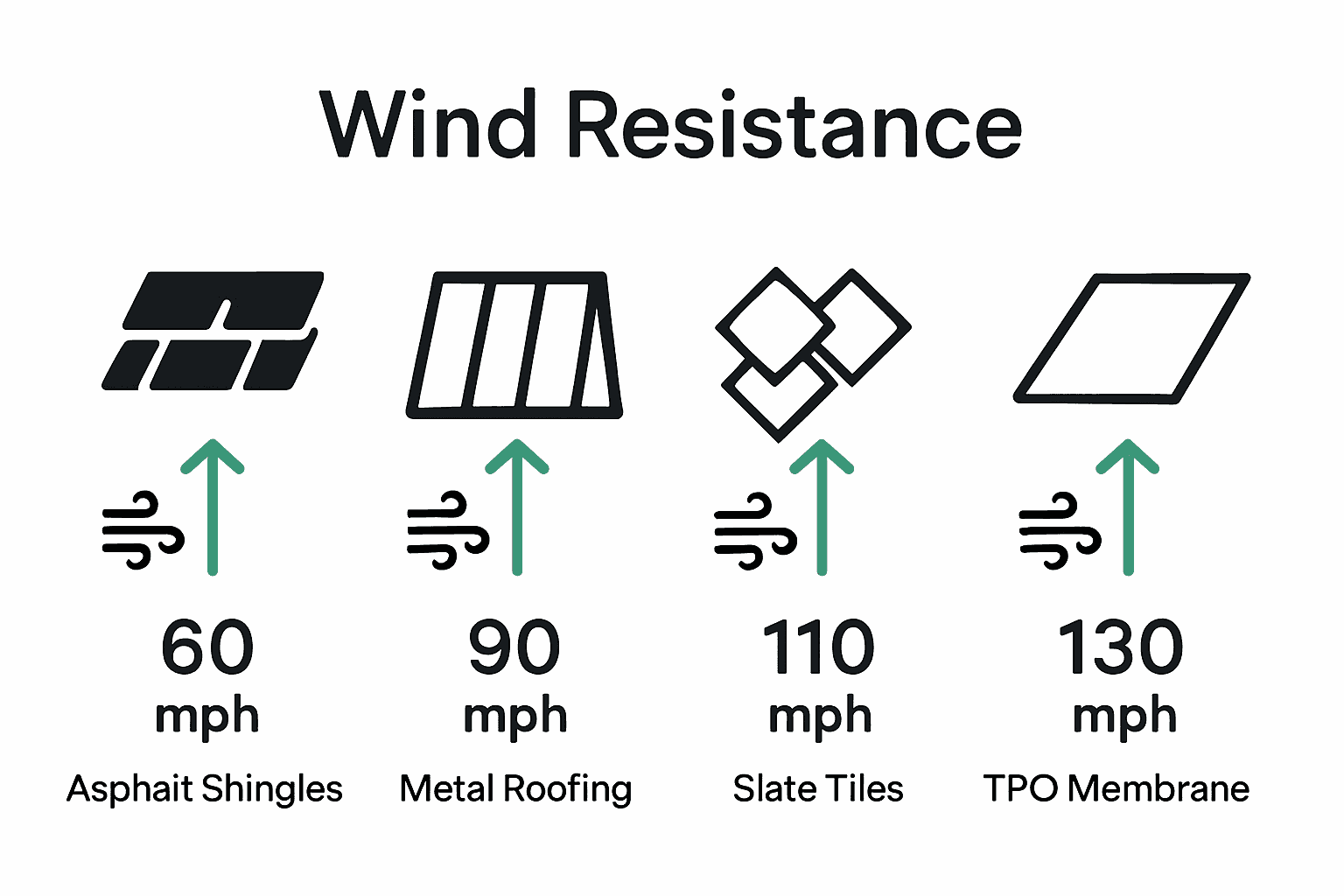 Infographic comparing wind resistance ratings for four roofing materials: asphalt shingles, metal roofing, slate tiles, and TPO membranes.
