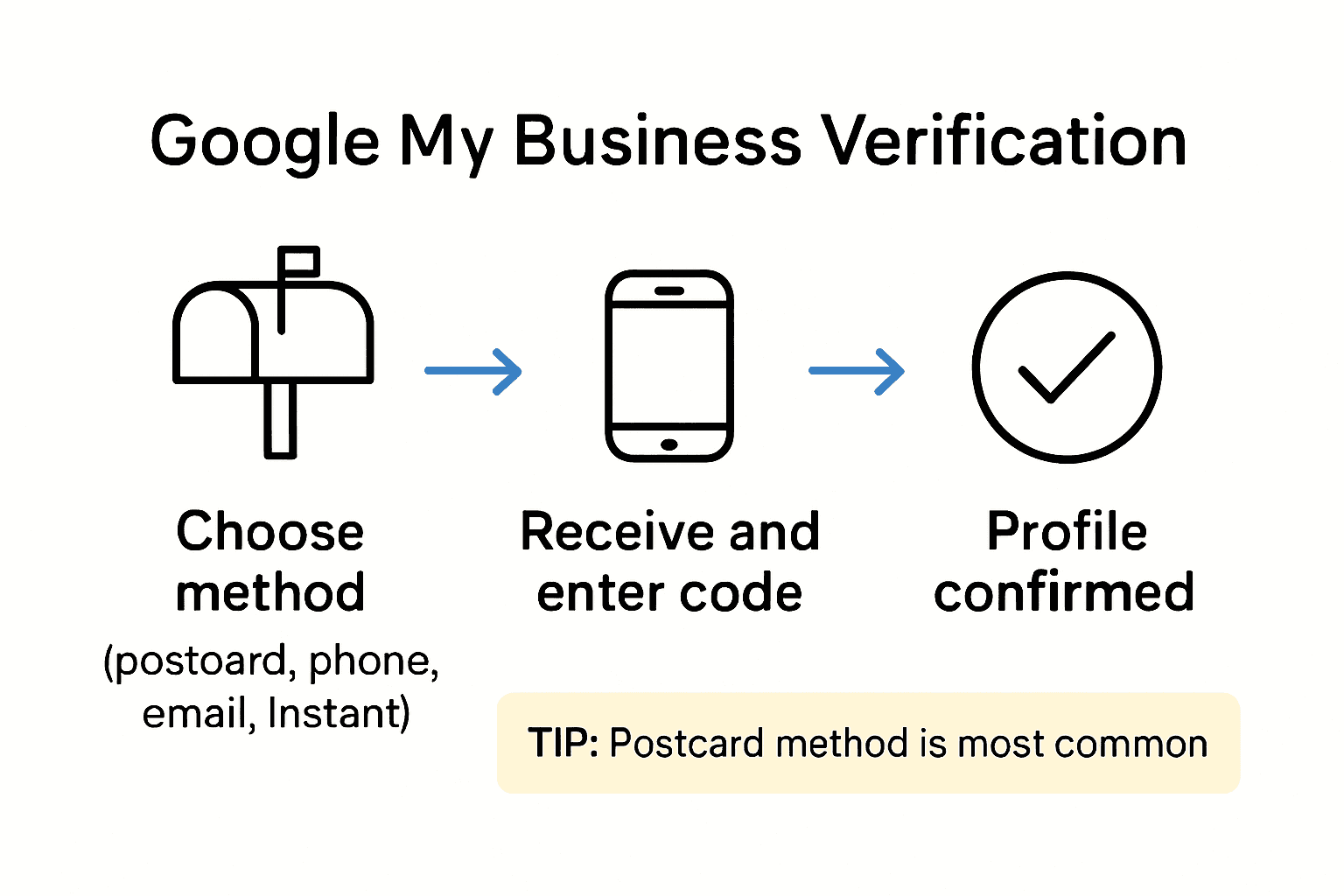 Visual steps to verify a Google My Business listing.