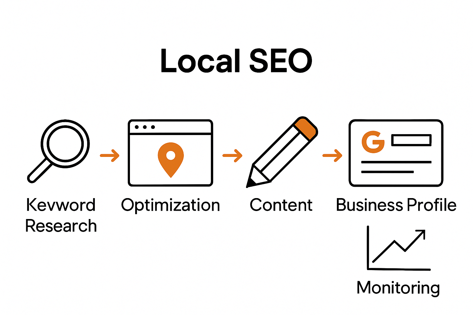 Infographic showing 5 steps for local SEO content creation