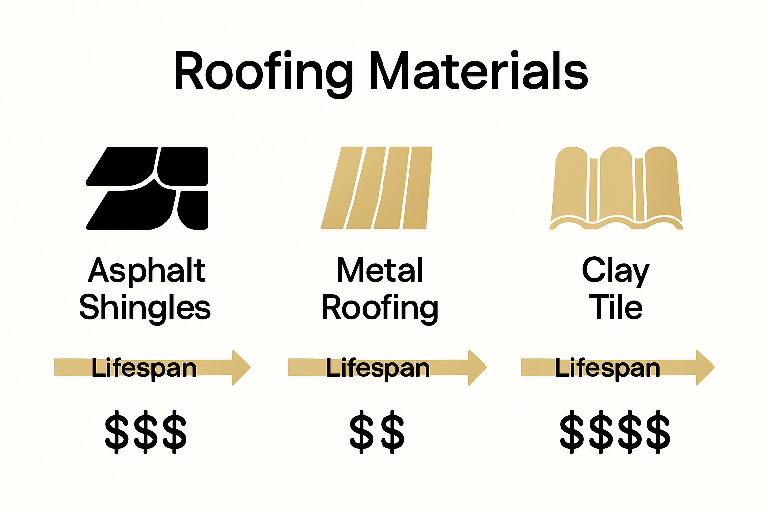 Infographic comparing asphalt, metal, and tile roofing for cost and lifespan.