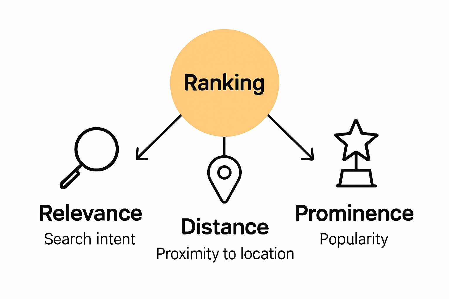 Infographic comparing relevance, distance, and prominence for Google Maps ranking.