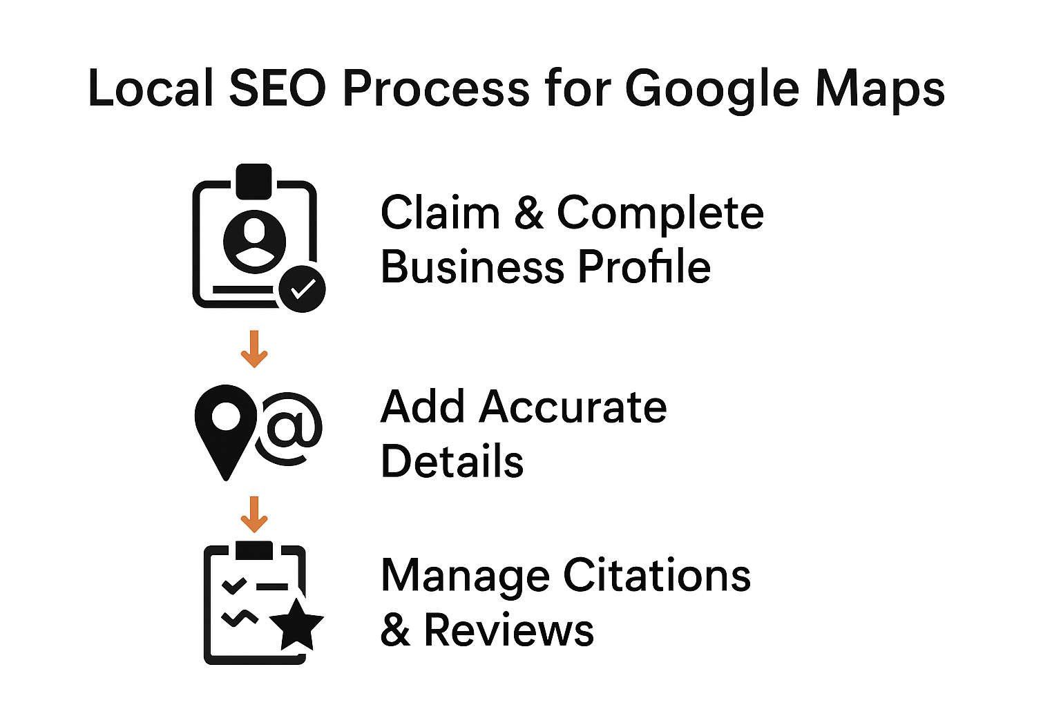Infographic showing three key steps to improve Google Maps ranking for local businesses