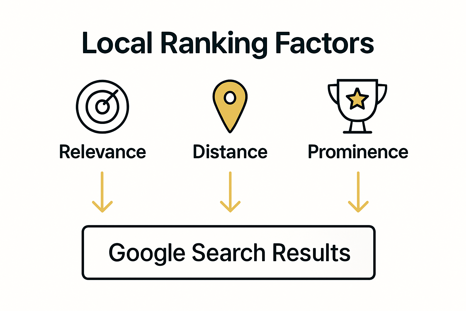 Infographic showing Google local business ranking factors: relevance, distance, and prominence.