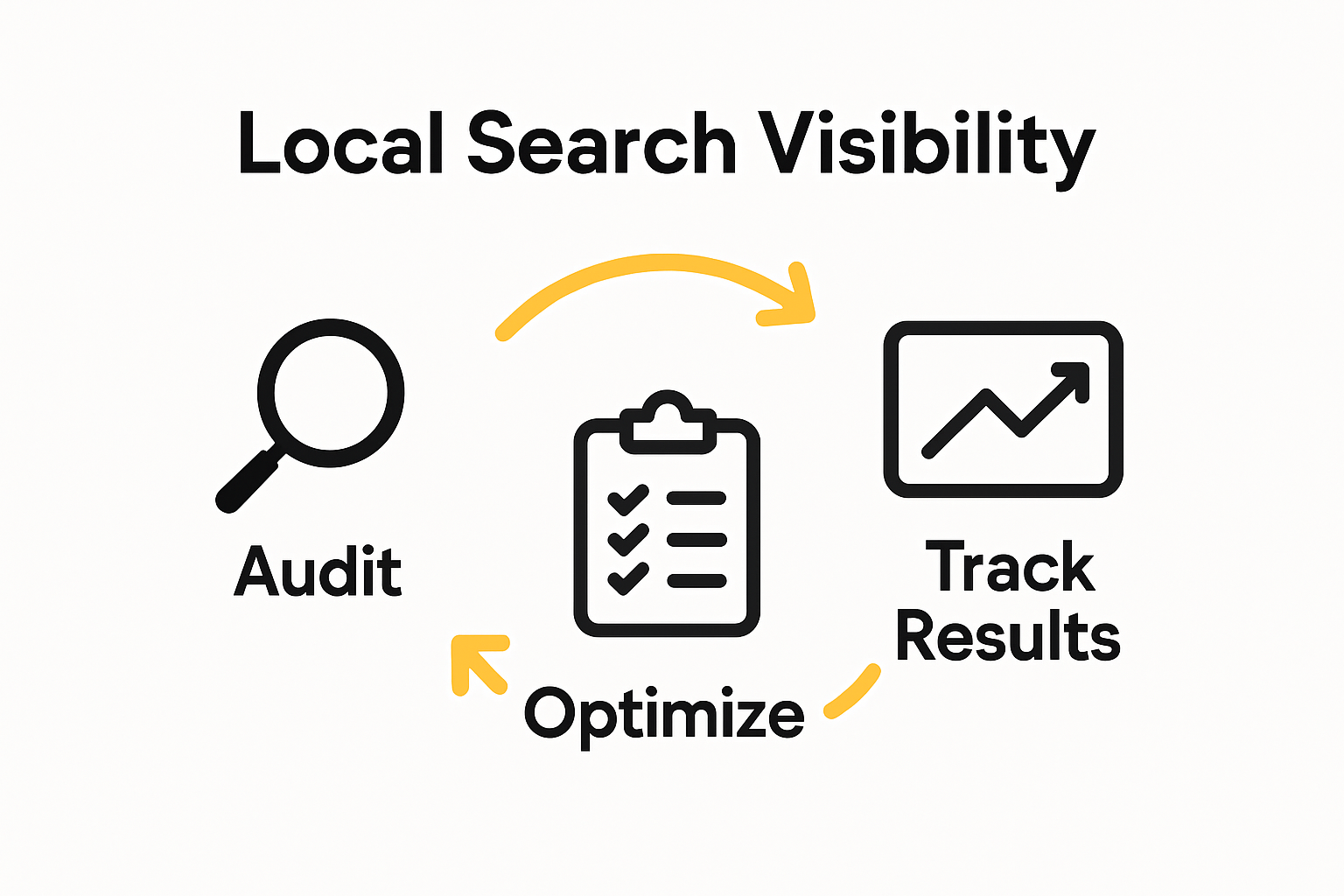 Infographic of local search audit steps