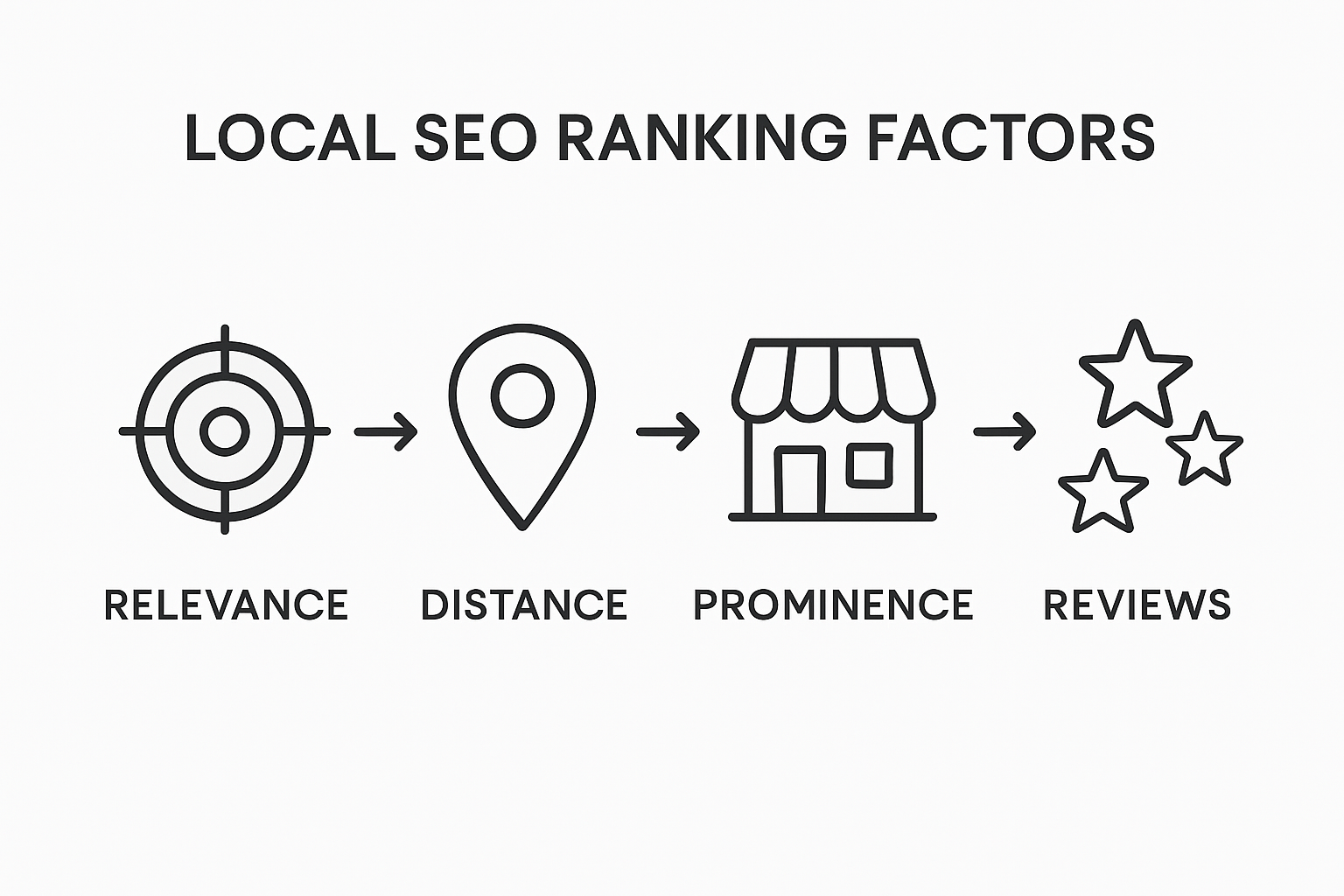 Infographic showing key local SEO factors