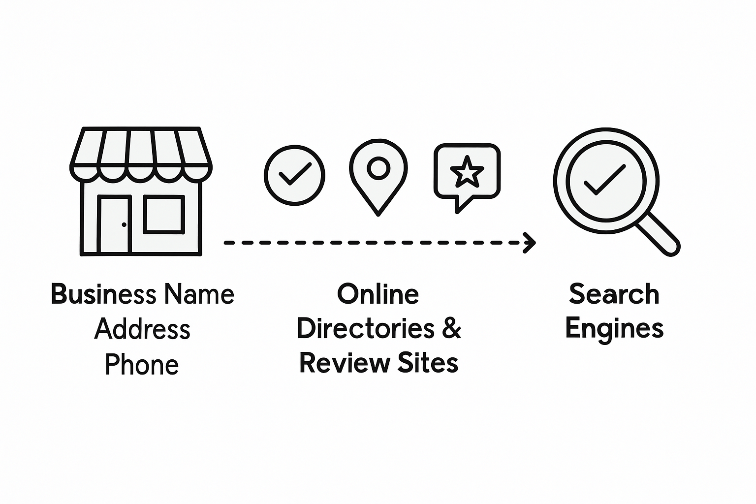 Infographic showing local citation process