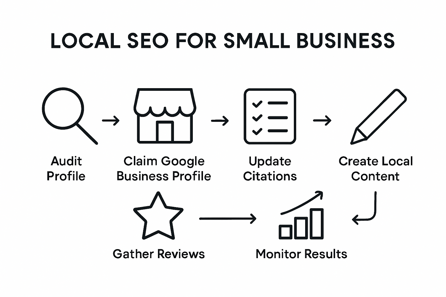 Infographic of six-step local SEO process