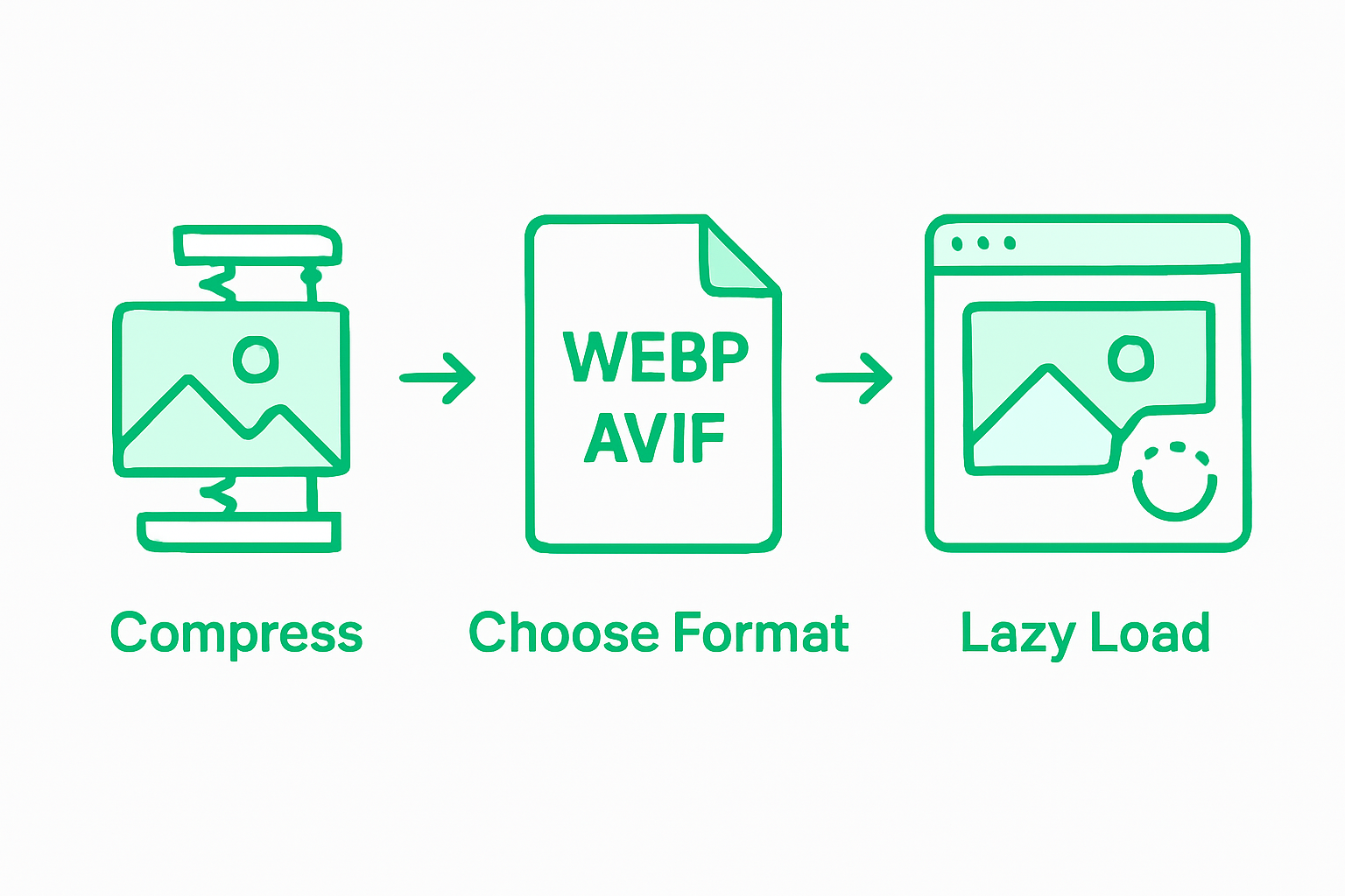 Infographic on image optimization steps