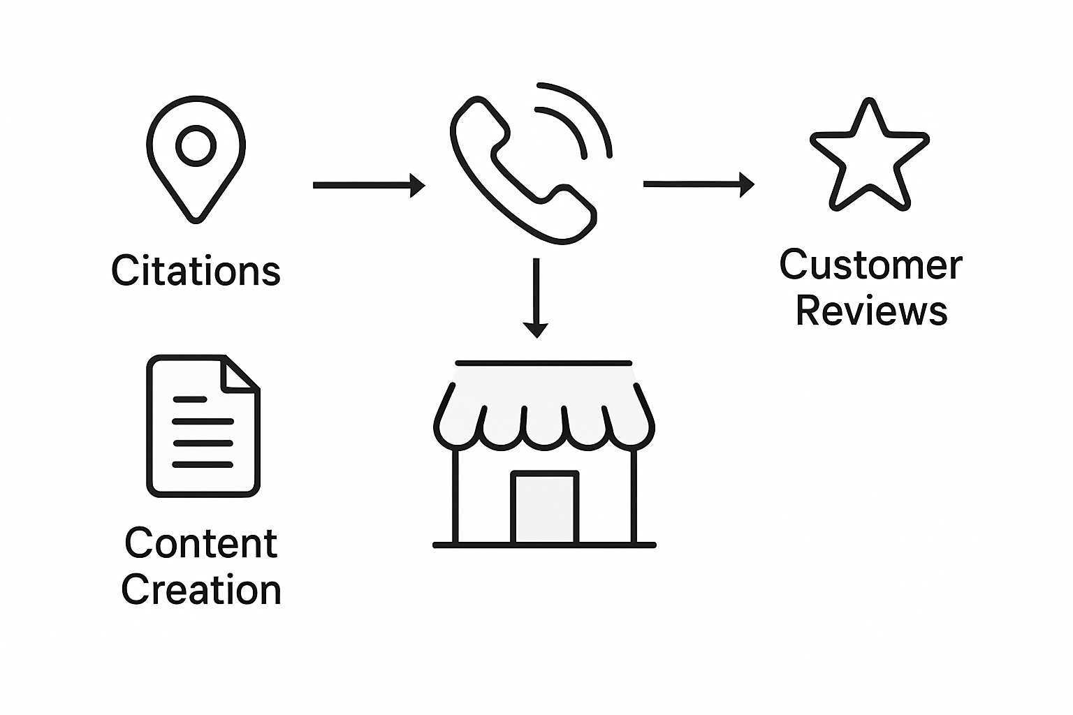 Infographic showing three key local SEO elements