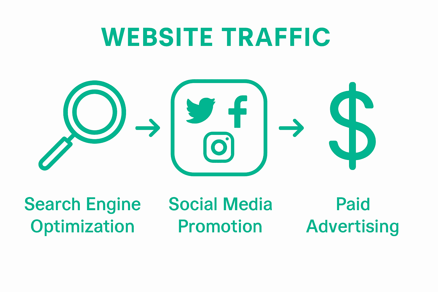Infographic of small business website traffic steps