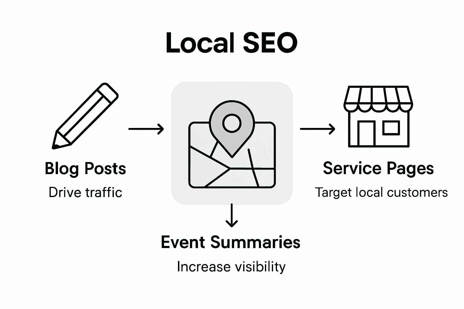 Infographic comparing local SEO content types