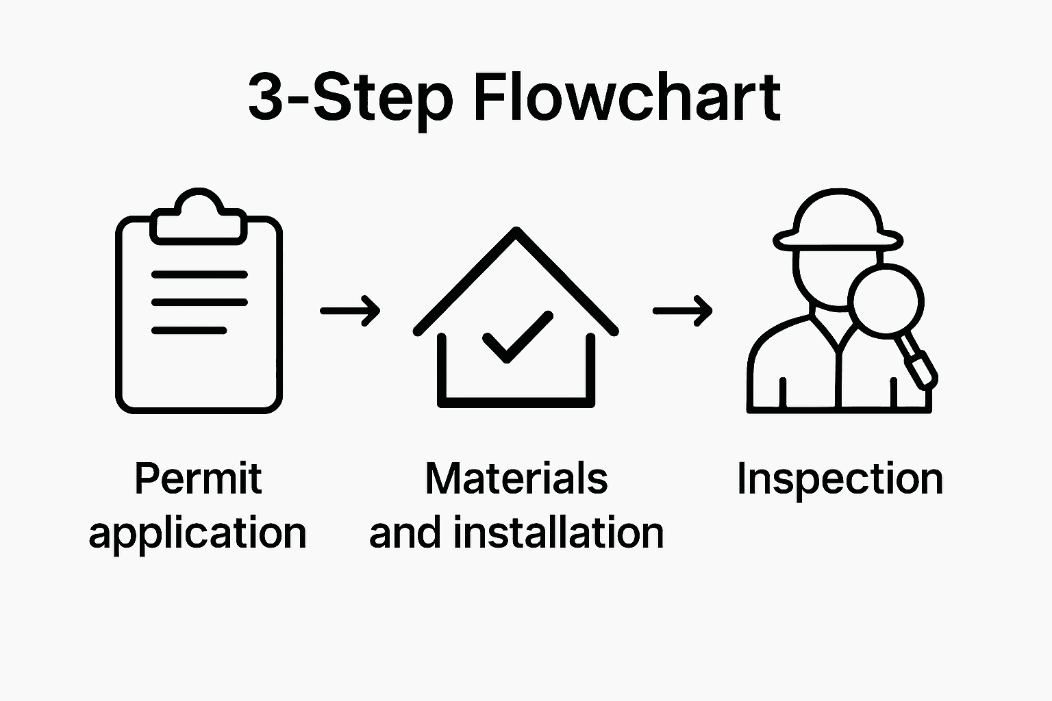 Infographic showing roof permit and inspection steps