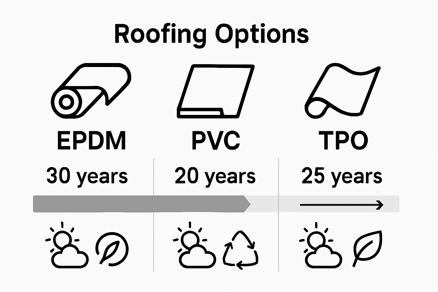 Infographic comparing EPDM, PVC, and TPO roofs