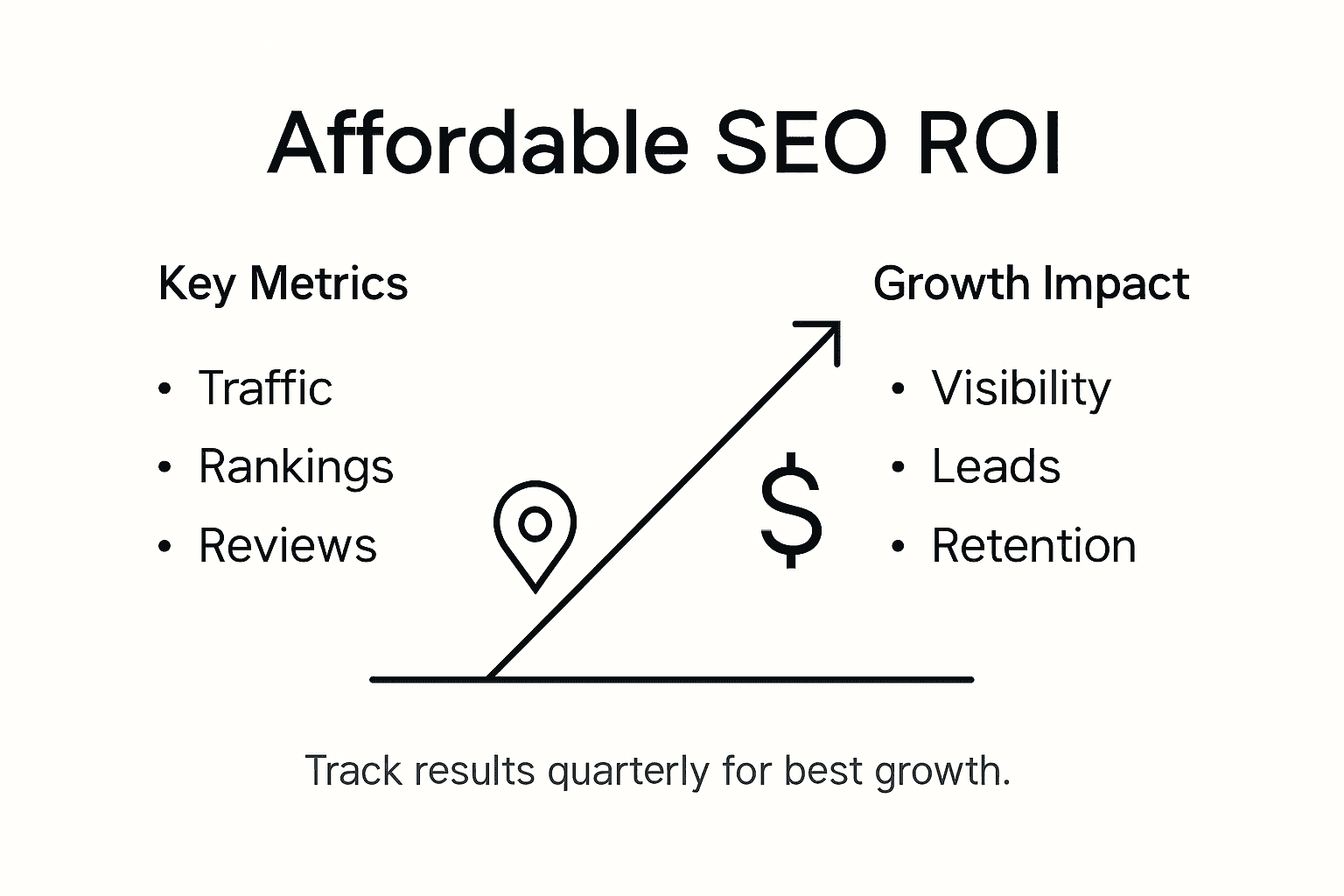 Infographic showing affordable SEO ROI and growth metrics