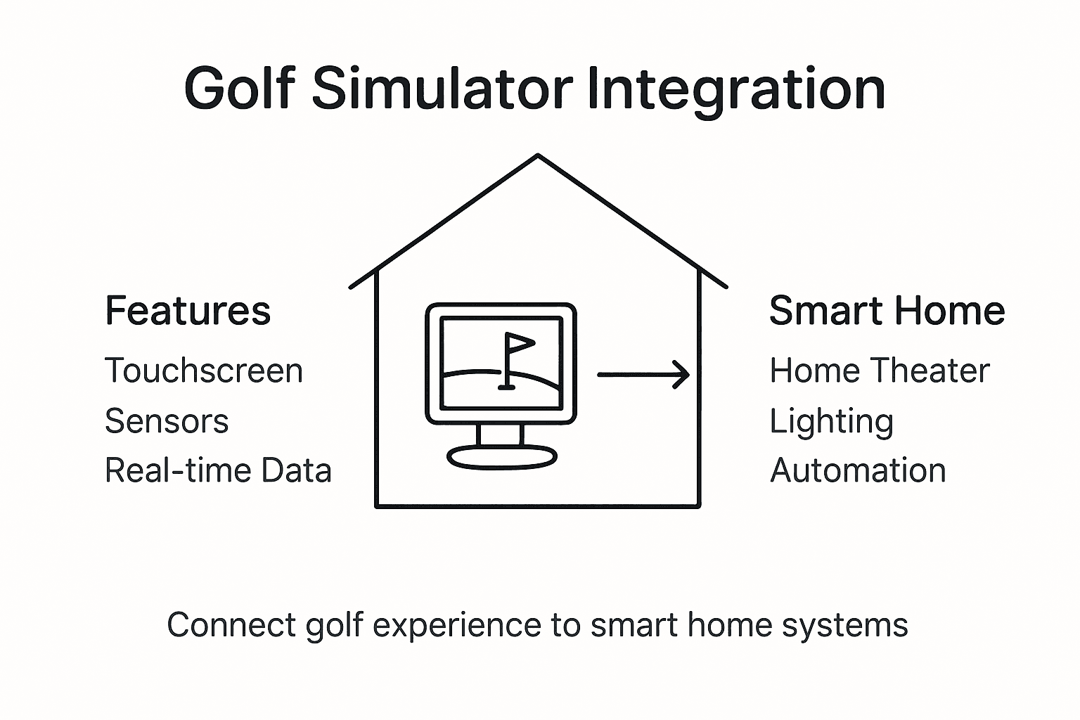 Infographic showing golf simulator smart home integration