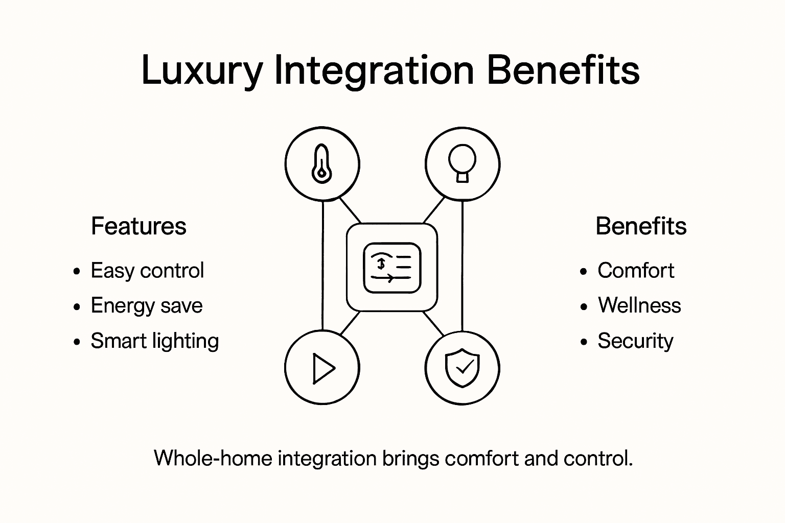 Infographic of luxury home integration key features