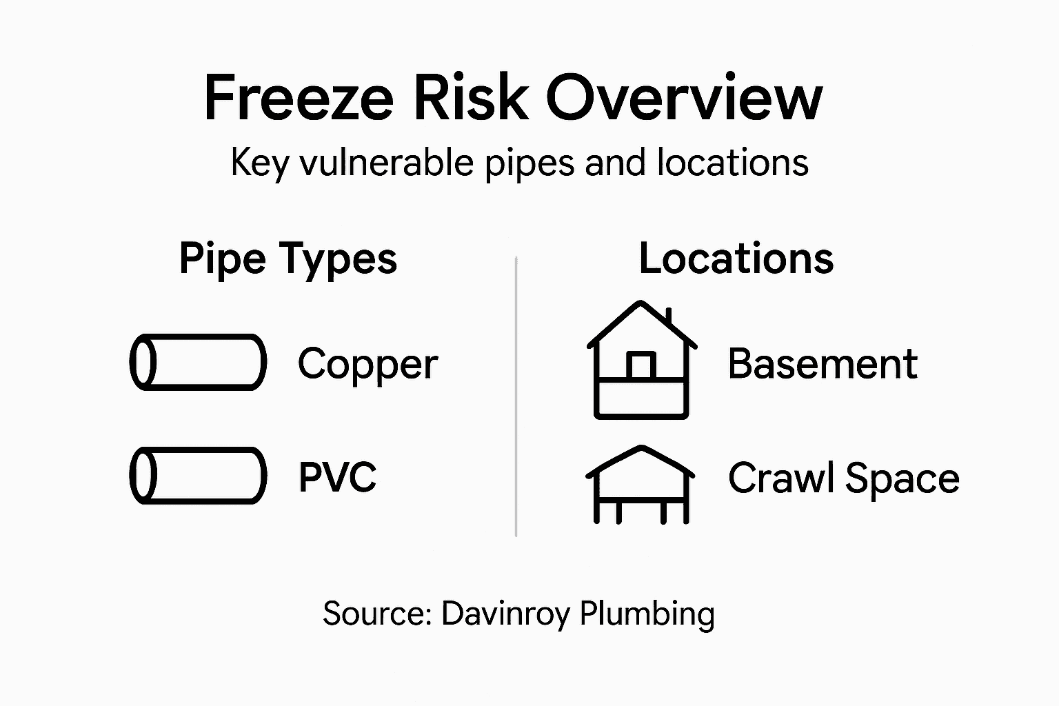 Infographic shows pipe freeze risks and locations
