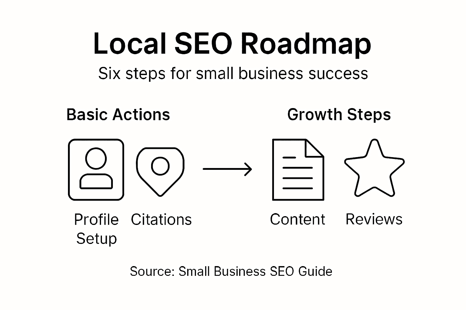 Infographic of local SEO process steps