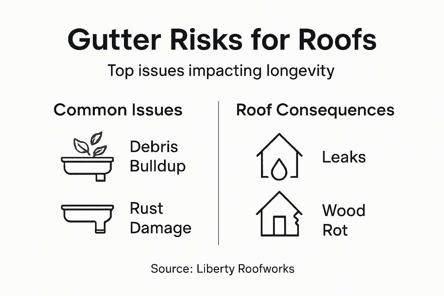Infographic showing gutter issues and roof risks