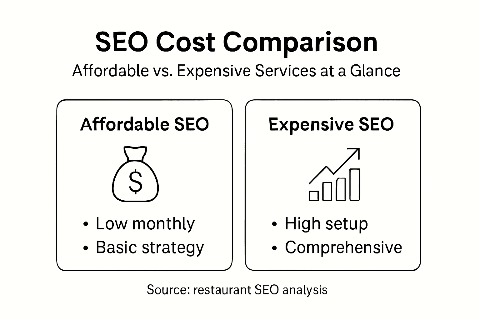 Infographic comparing affordable and expensive SEO