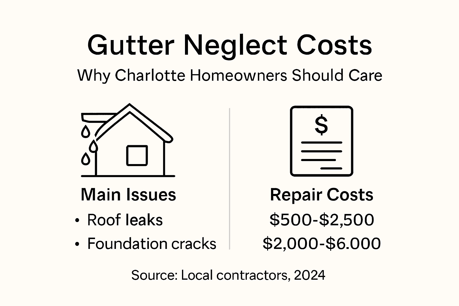 Infographic showing costs from clogged gutter neglect