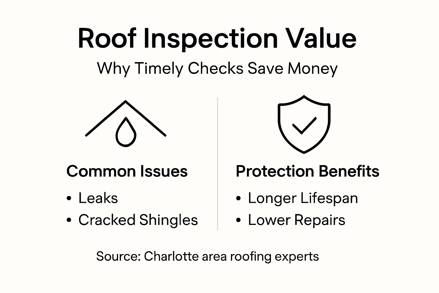 Infographic showing roof inspection value and benefits