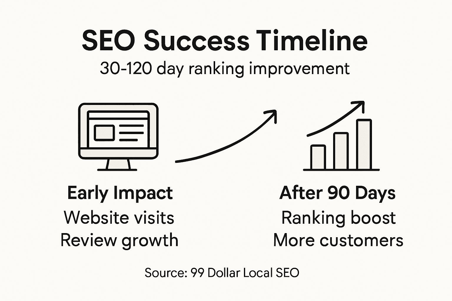 Infographic of local restaurant SEO improvement timeline