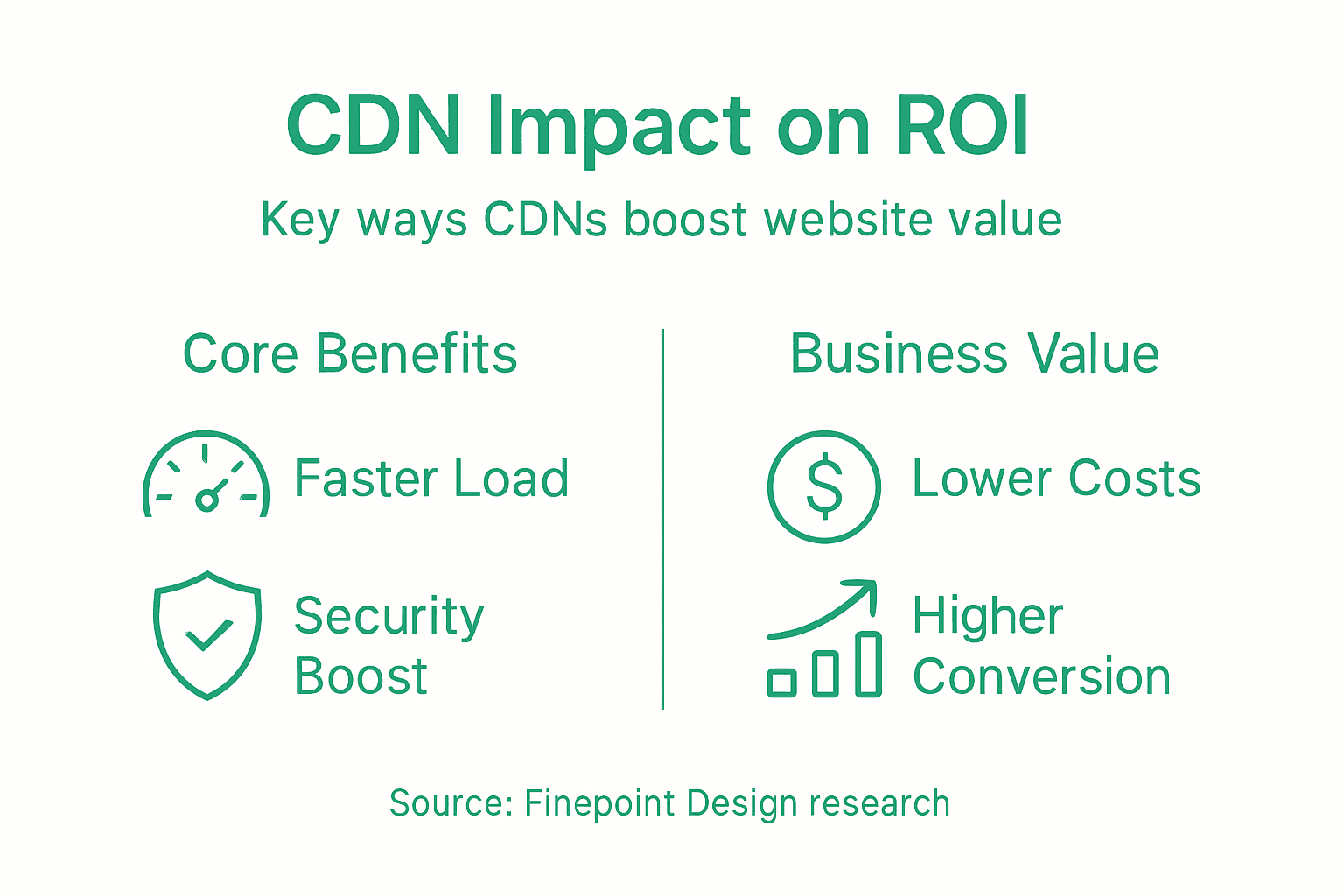 Infographic highlighting CDN ROI benefits