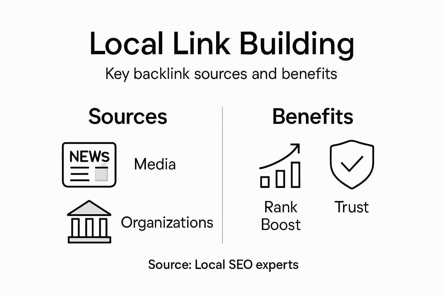 Infographic showing local SEO link types and benefits