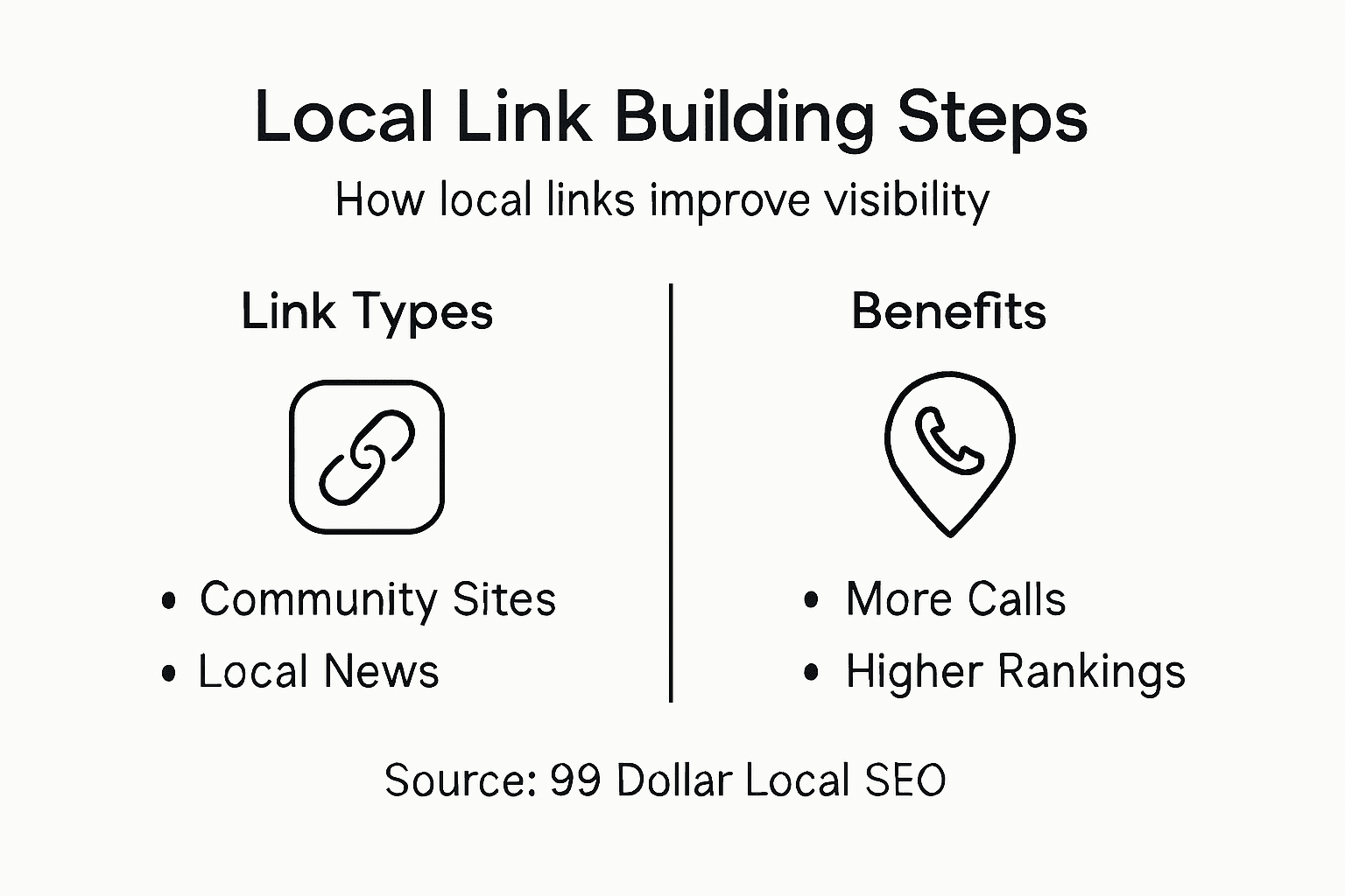 Infographic showing steps and benefits of local links