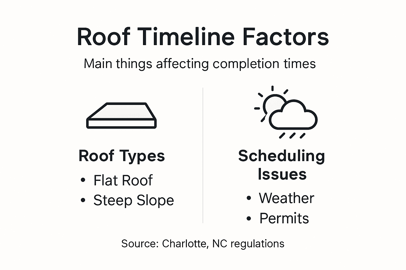 Infographic showing roof timeline factors Charlotte