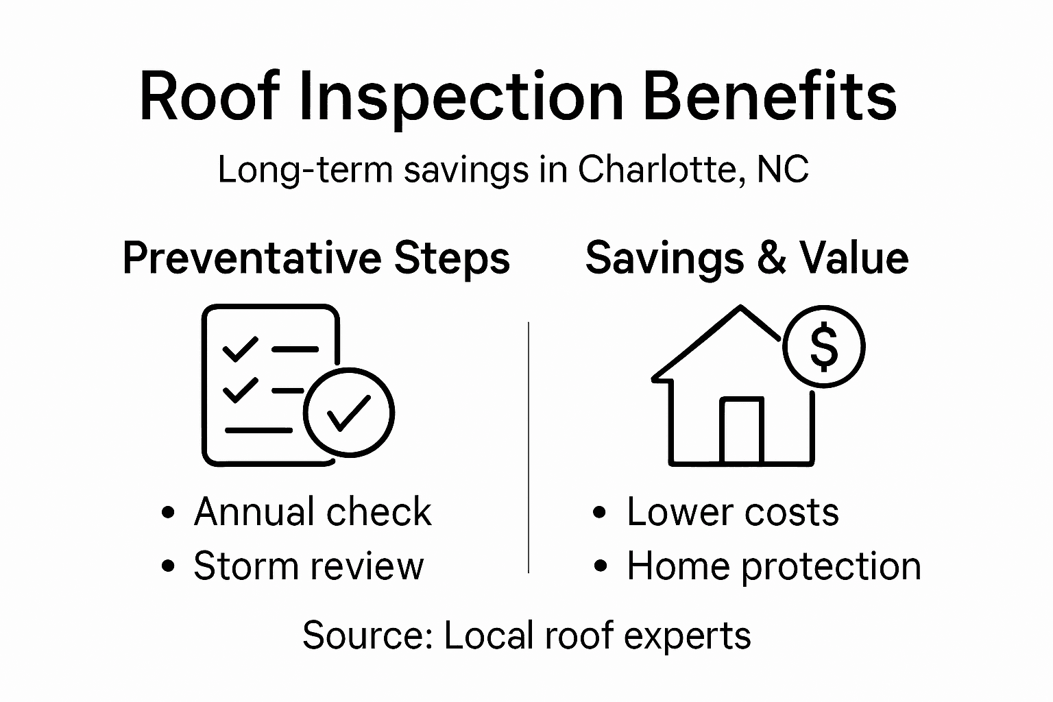Infographic roof inspection benefits Charlotte