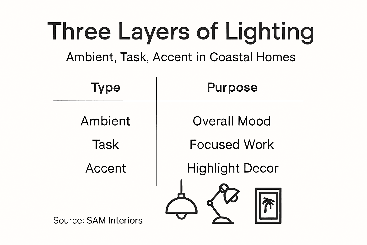 Infographic showing three layers of lighting