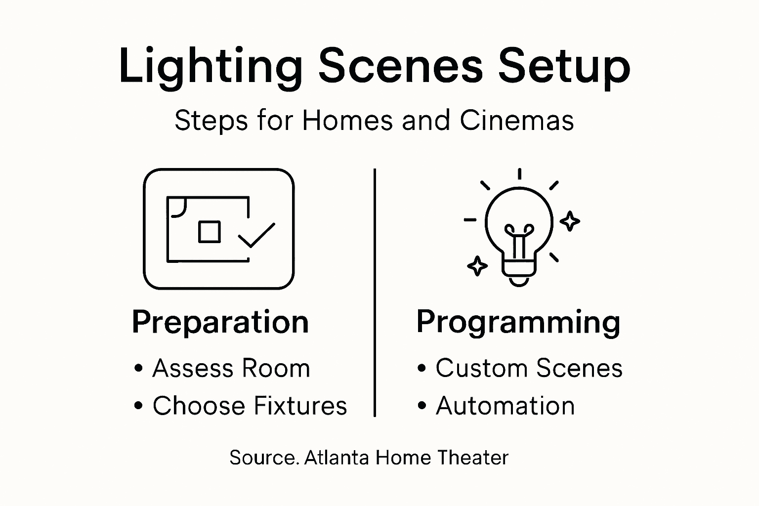 Infographic showing lighting setup steps and stages