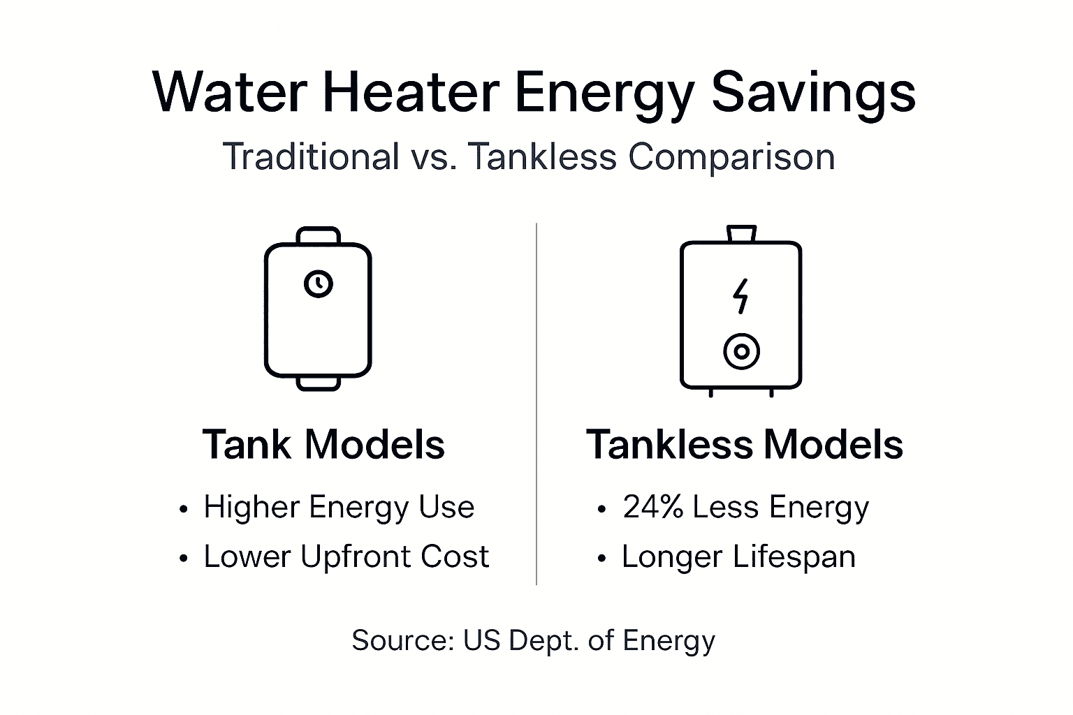 Infographic comparing energy use in water heaters