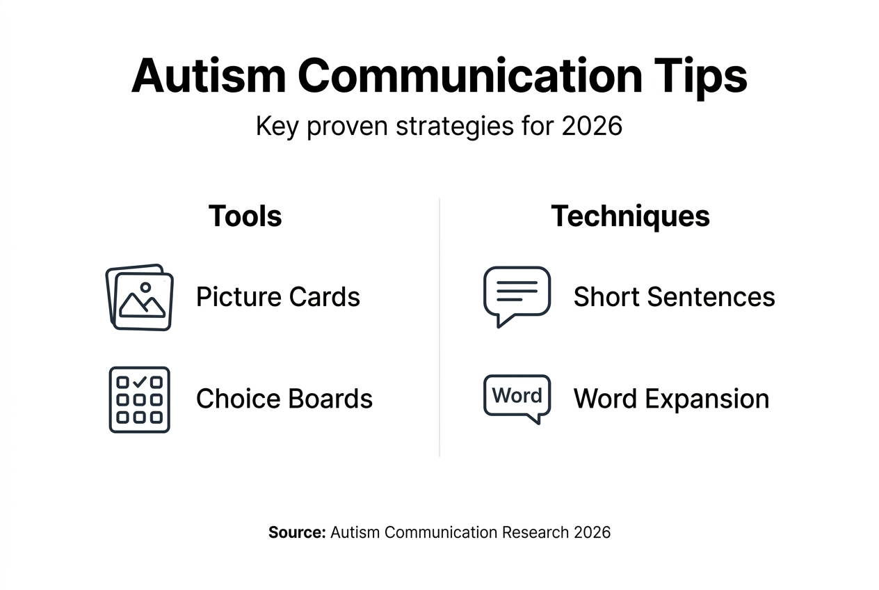 Infographic with autism communication tools and strategies