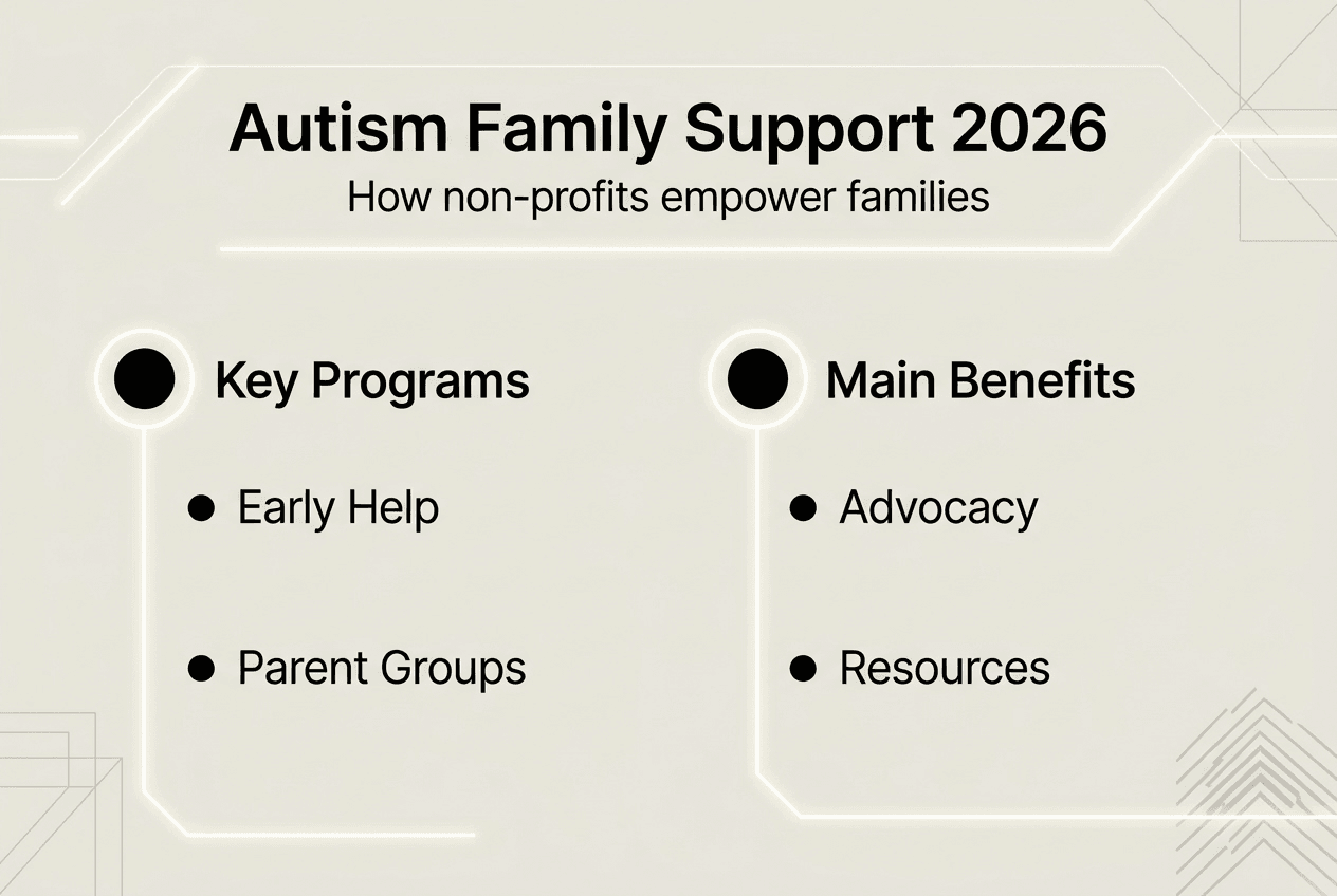 Infographic of autism family support programs