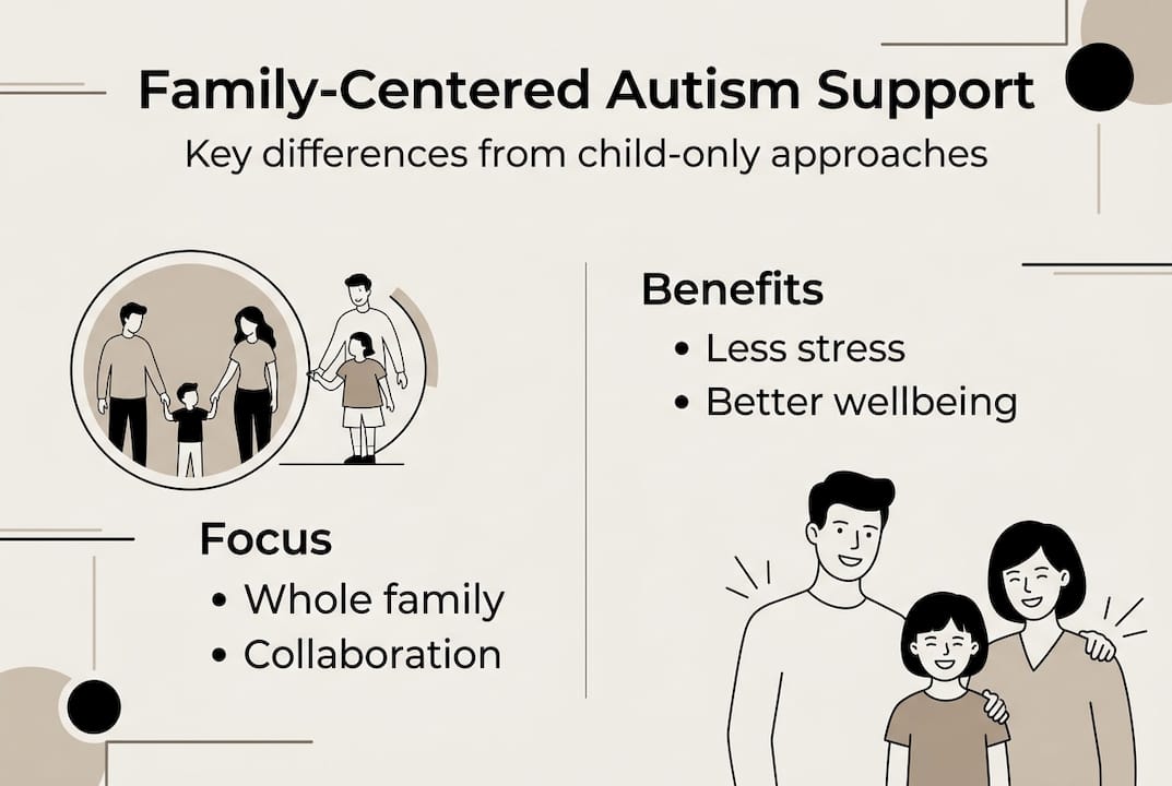 Infographic showing family-centered autism support