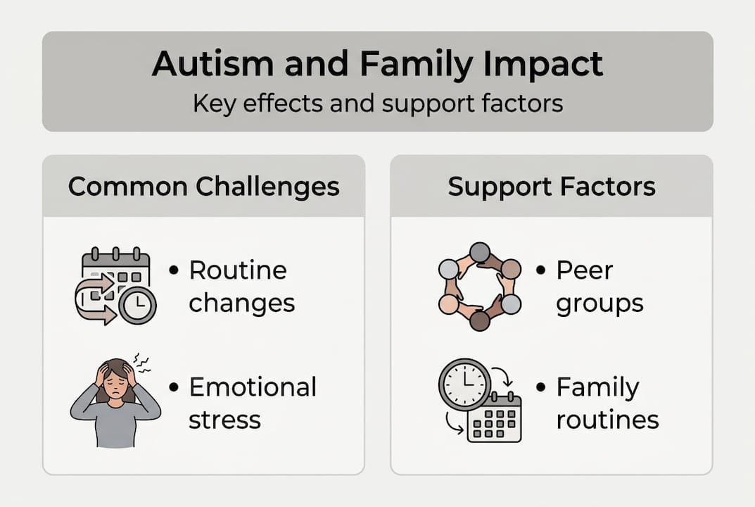 Infographic showing autism impact and support for families