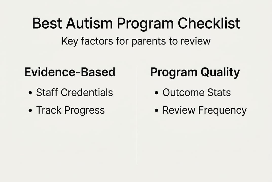 Infographic with checklist evaluating autism programs