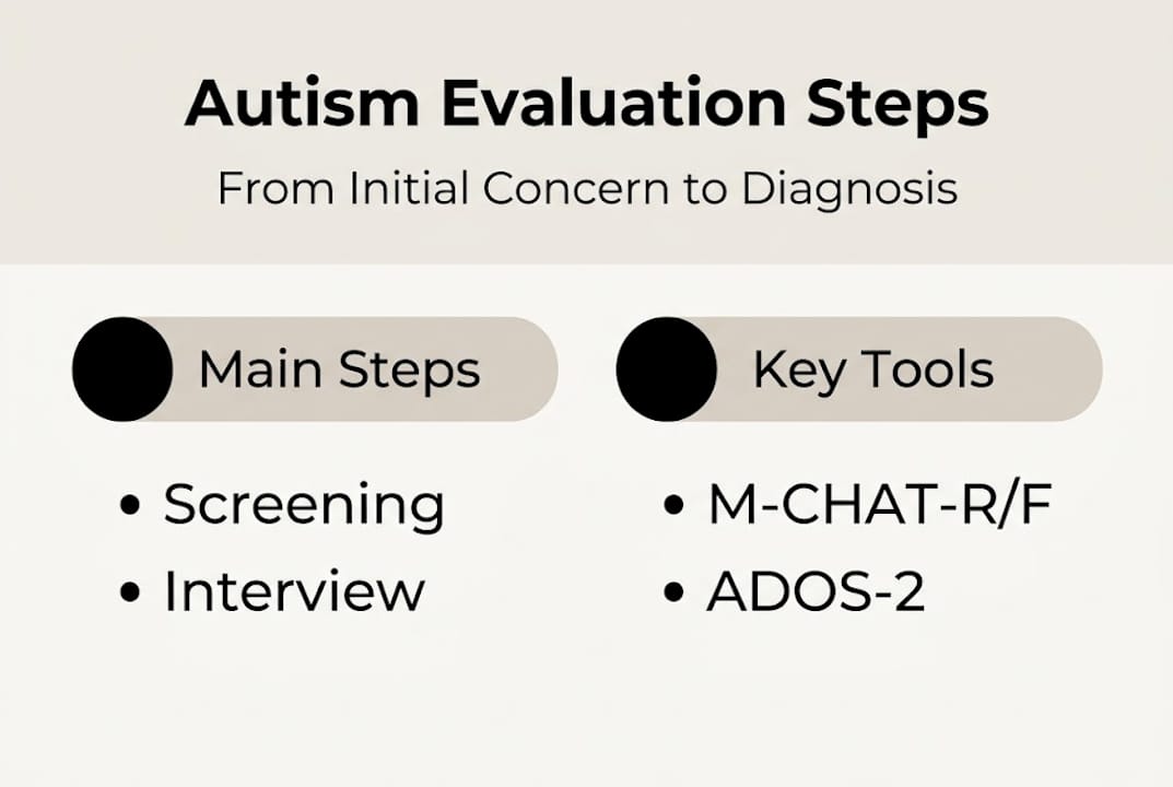 Infographic showing autism evaluation steps and tools