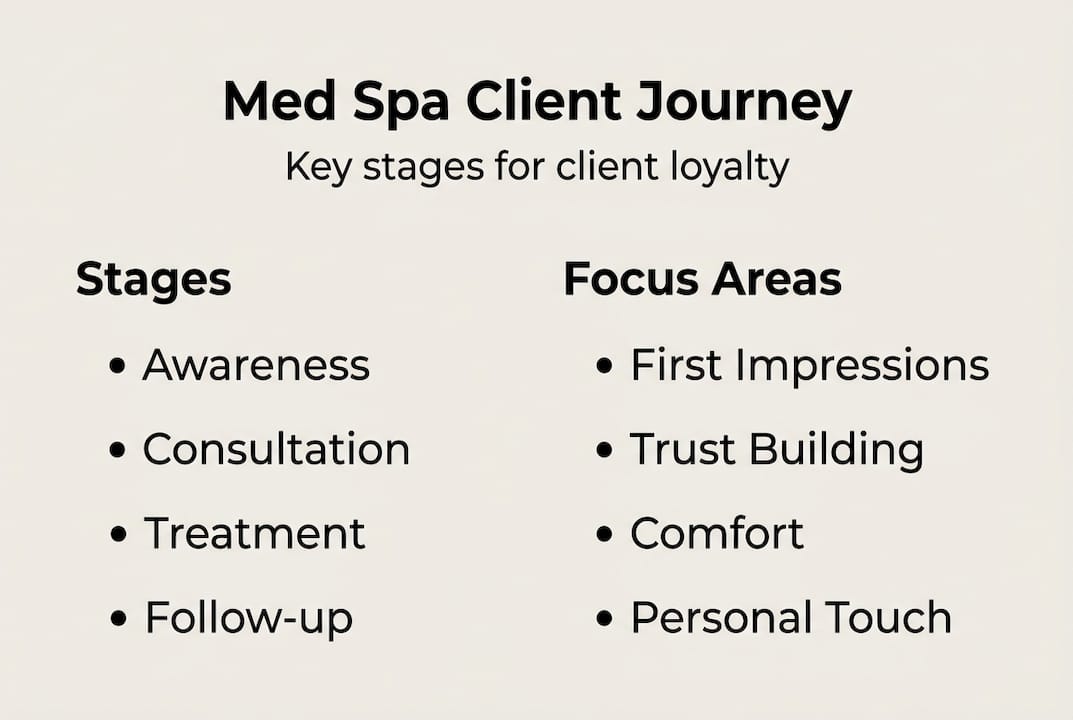 Infographic explaining med spa client journey stages