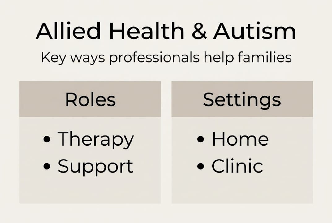 Infographic on allied health roles and settings