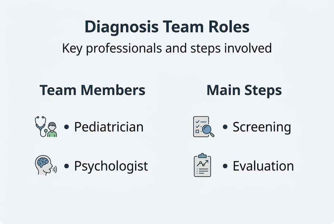 Infographic summarizing diagnosis team roles and steps