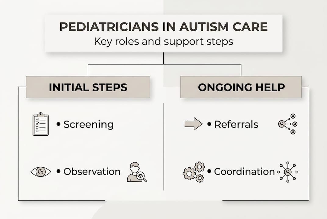 Infographic showing pediatrician roles in autism