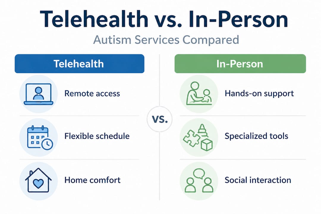 Infographic comparing telehealth and in-person autism services