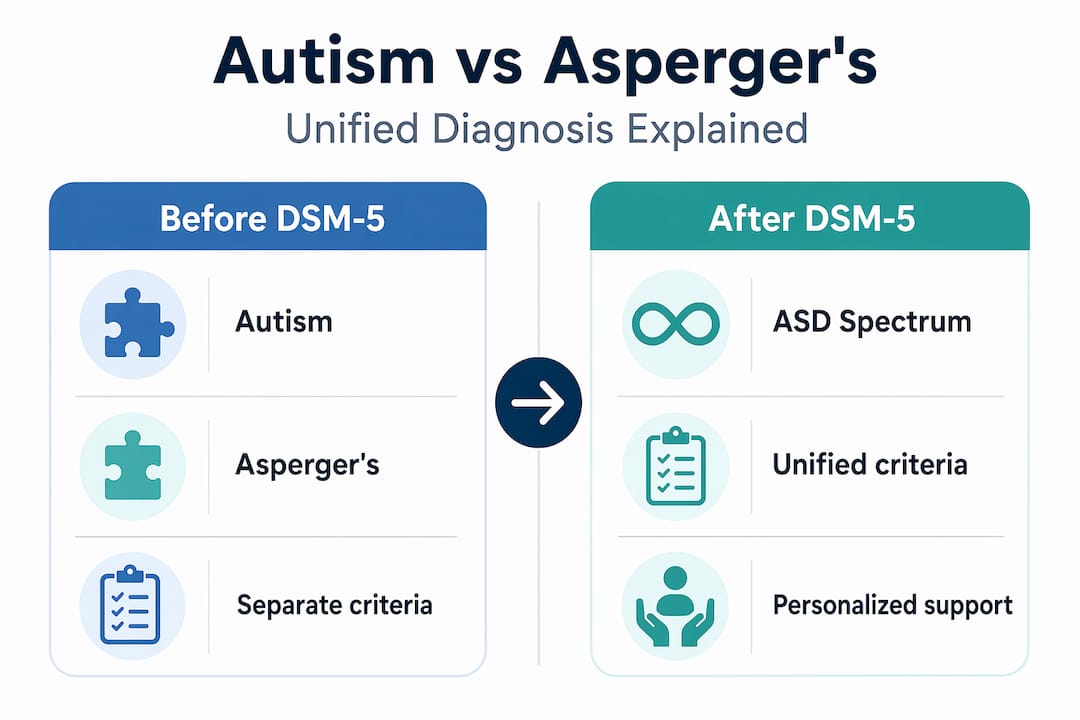 Infographic comparing autism and Asperger's diagnoses