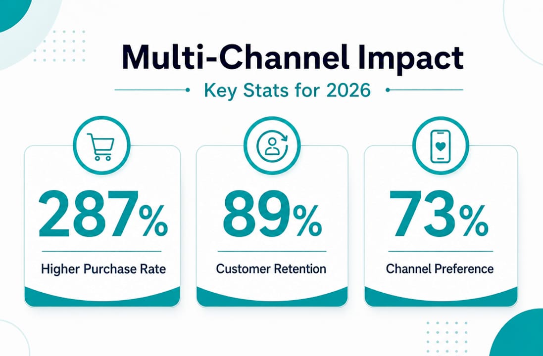 Infographic highlighting multi-channel marketing statistics